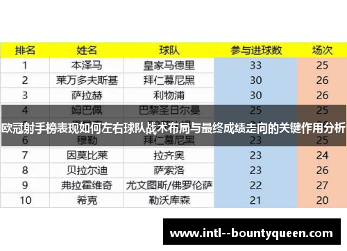 欧冠射手榜表现如何左右球队战术布局与最终成绩走向的关键作用分析 欧冠射手榜表现如何左右球队战术布局与最终成绩走向的关键作用分析